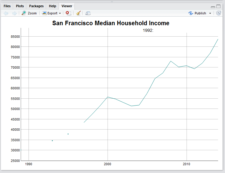 Figure 3.3: Graphing San Francisco household income with the dygraphs package.