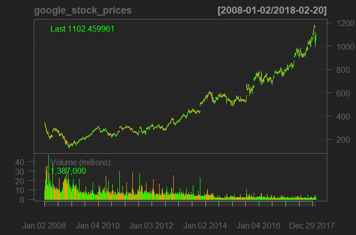 Figure 3.1: Graphing Google stock prices with the quantmod package