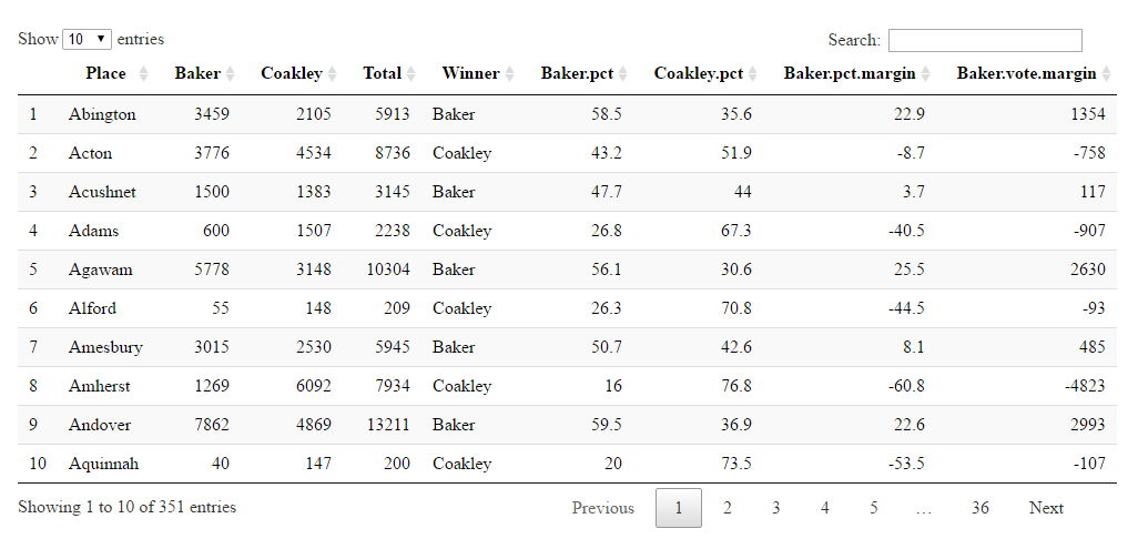 Figure 12.5: A sortable, searchable table created with the DT package.